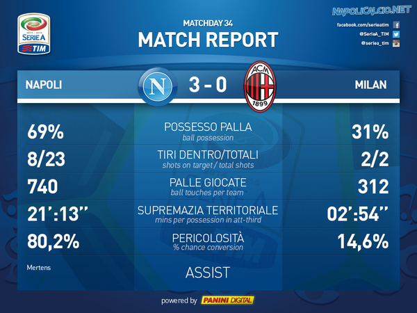 Napoli Milan 3-0, match report